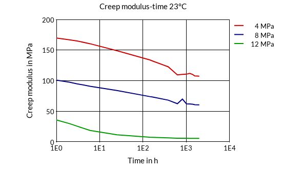 DSM Engineering Materials Arnitel EL550 Creep Modulus-Time 23°C