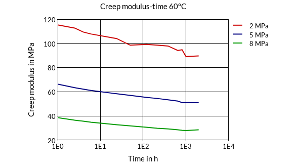 DSM Engineering Materials Arnitel EL550 Creep Modulus-Time 60°C