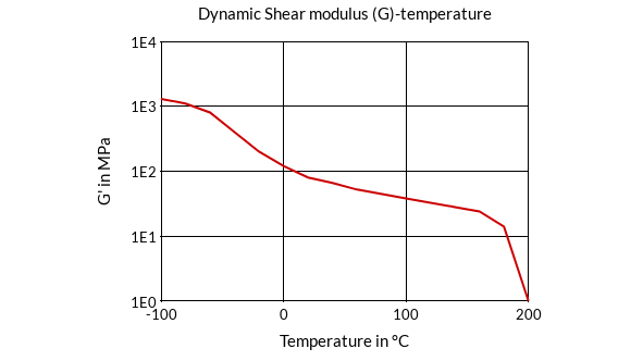 DSM Engineering Materials Arnitel EL550 Dynamic Shear Modulus (G)-Temperature