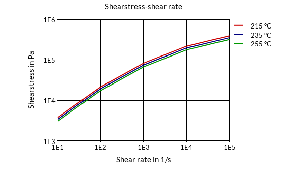 DSM Engineering Materials Arnitel EL550 Shearstress-Shear Rate