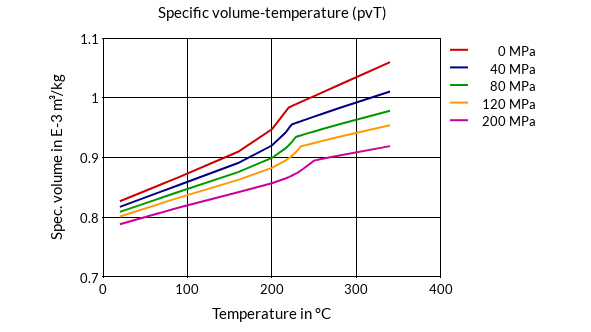 DSM Engineering Materials Arnitel EL550 Specific Volume-Temperature (pvT)