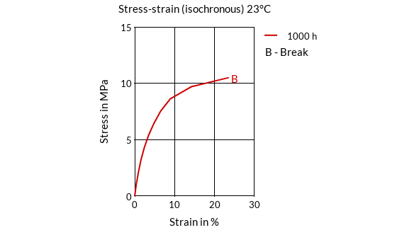 DSM Engineering Materials Arnitel EL550 Stress-Strain (isochronous) 23°C