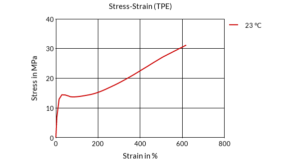 DSM Engineering Materials Arnitel EL550 Stress-Strain (TPE)