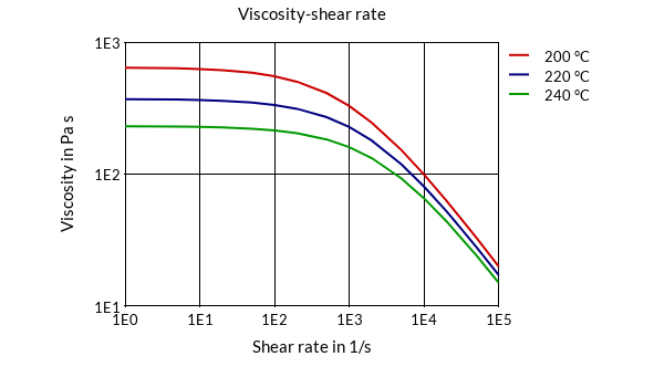 DSM Engineering Materials Arnitel EL550 Viscosity-Shear Rate