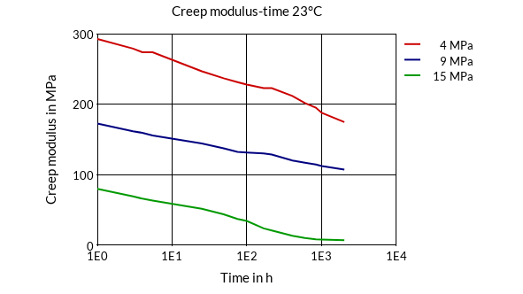 DSM Engineering Materials Arnitel EL630 Creep Modulus-Time 23°C