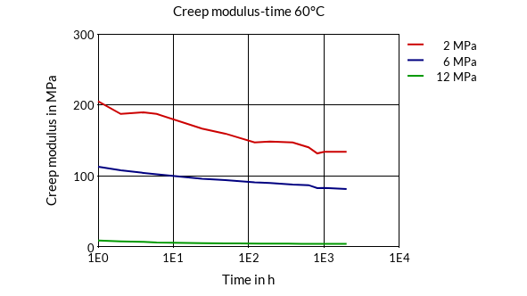 DSM Engineering Materials Arnitel EL630 Creep Modulus-Time 60°C