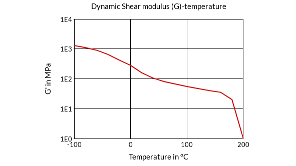 DSM Engineering Materials Arnitel EL630 Dynamic Shear Modulus (G)-Temperature