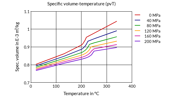 DSM Engineering Materials Arnitel EL630 Specific Volume-Temperature (pvT)