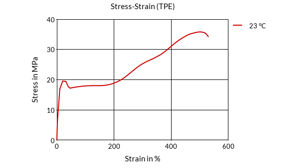 DSM Engineering Materials Arnitel EL630 Stress-Strain (TPE)