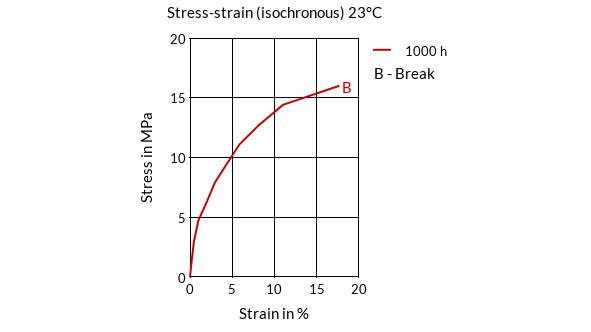 DSM Engineering Materials Arnitel EL630 Stress-Strain (isochronous) 23°C