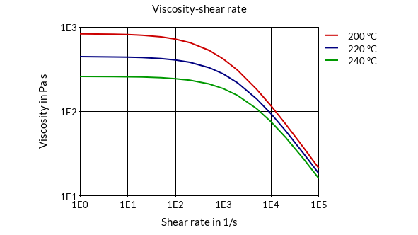 DSM Engineering Materials Arnitel EL630 Viscosity-Shear Rate