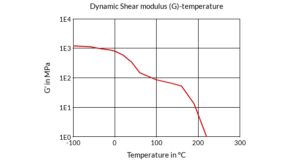 DSM Engineering Materials Arnitel EL740 Dynamic Shear Modulus (G)-Temperature