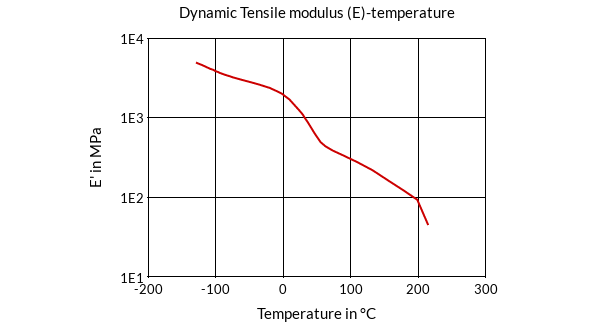 DSM Engineering Materials Arnitel EL740 Dynamic Tensile Modulus (E)-Temperature