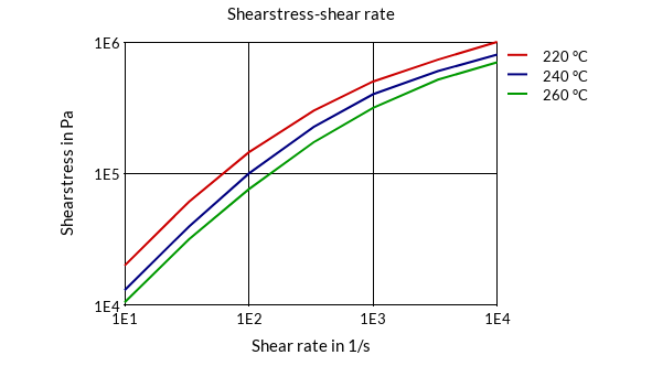 DSM Engineering Materials Arnitel EL740 Shearstress-Shear Rate
