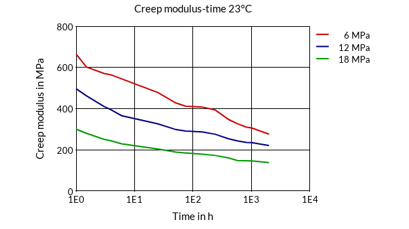 DSM Engineering Materials Arnitel EL740-08 Creep Modulus-Time 23°C