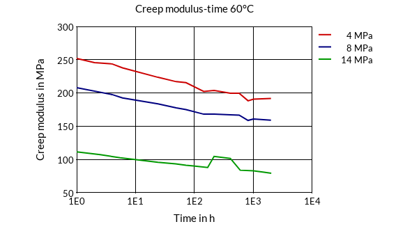 DSM Engineering Materials Arnitel EL740-08 Creep Modulus-Time 60°C