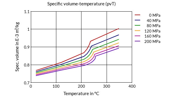 DSM Engineering Materials Arnitel EL740-08 Specific Volume-Temperature (pvT)