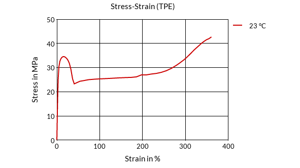 DSM Engineering Materials Arnitel EL740-08 Stress-Strain (TPE)