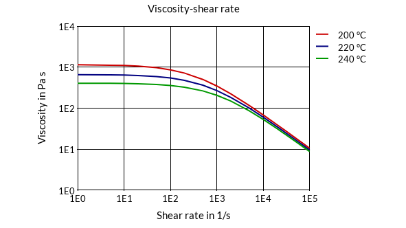 DSM Engineering Materials Arnitel EL740-08 Viscosity-Shear Rate