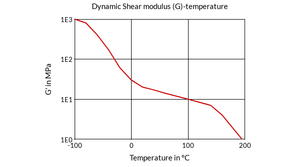 DSM Engineering Materials Arnitel EM400 Dynamic Shear Modulus (G)-Temperature