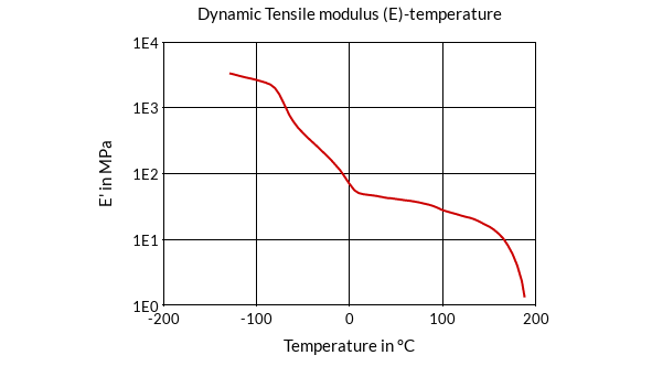 DSM Engineering Materials Arnitel EM400 Dynamic Tensile Modulus (E)-Temperature