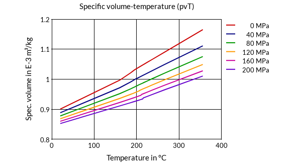 DSM Engineering Materials Arnitel EM400 Specific Volume-Temperature (pvT)