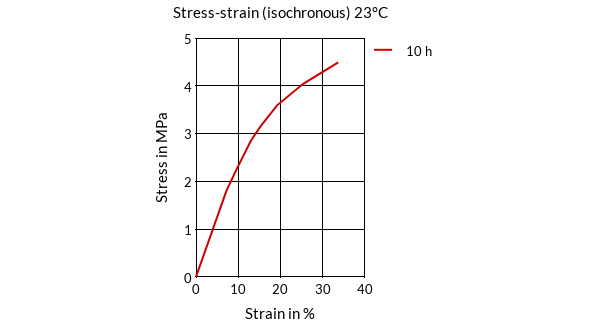 DSM Engineering Materials Arnitel EM400 Stress-Strain (isochronous) 23°C