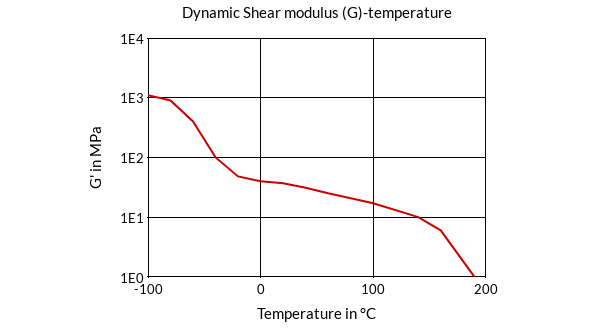 DSM Engineering Materials Arnitel EM460 Dynamic Shear Modulus (G)-Temperature