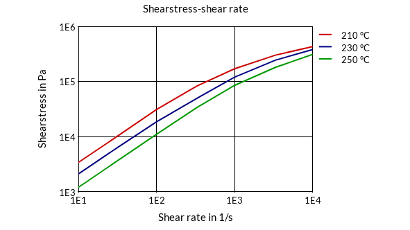 DSM Engineering Materials Arnitel EM460 Shearstress-Shear Rate