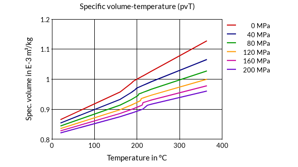 DSM Engineering Materials Arnitel EM460 Specific Volume-Temperature (pvT)