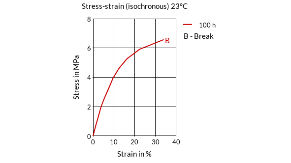 DSM Engineering Materials Arnitel EM460 Stress-Strain (isochronous) 23°C