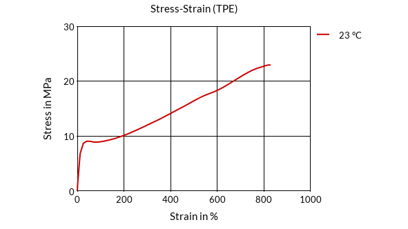 DSM Engineering Materials Arnitel EM460 Stress-Strain (TPE)