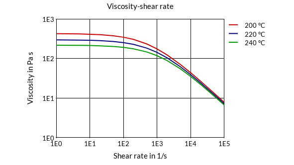 DSM Engineering Materials Arnitel EM460 Viscosity-Shear Rate