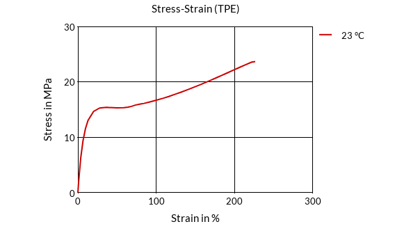 DSM Engineering Materials Arnitel EM550 Stress-Strain (TPE)