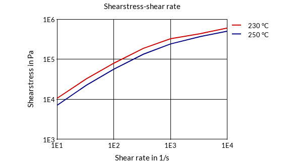 DSM Engineering Materials Arnitel EM550-H Shearstress-Shear Rate