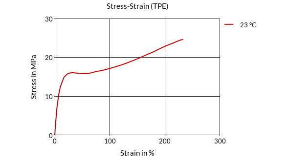 DSM Engineering Materials Arnitel EM550-H Stress-Strain (TPE)