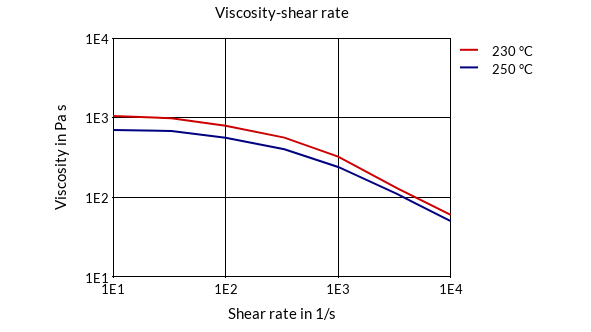 DSM Engineering Materials Arnitel EM550-H Viscosity-Shear Rate