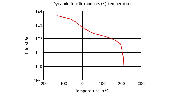 DSM Engineering Materials Arnitel EM630 Dynamic Tensile Modulus (E)-Temperature