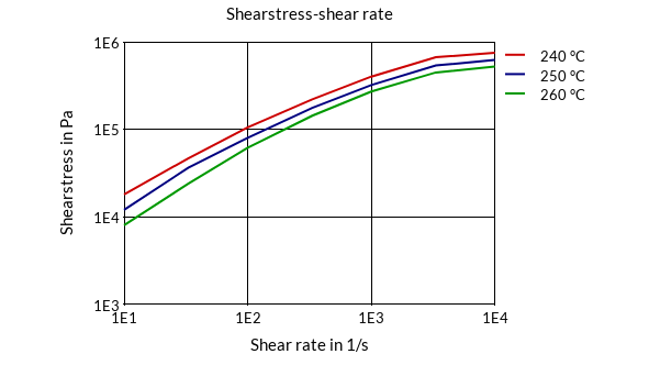 DSM Engineering Materials Arnitel EM630 Shearstress-Shear Rate