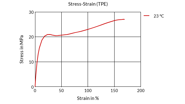 DSM Engineering Materials Arnitel EM630 Stress-Strain (TPE)