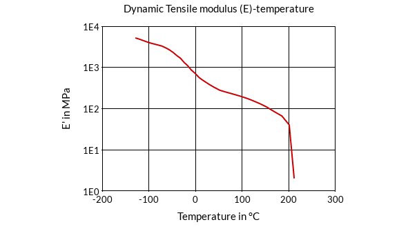 DSM Engineering Materials Arnitel EM630-H Dynamic Tensile Modulus (E)-Temperature