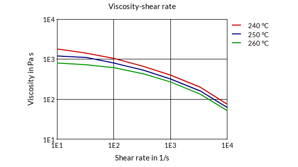 DSM Engineering Materials Arnitel EM630-H Viscosity-Shear Rate