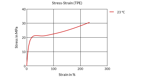 DSM Engineering Materials Arnitel EM631-HB Stress-Strain (TPE)