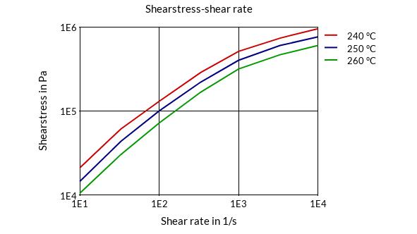 DSM Engineering Materials Arnitel EM740 Shearstress-Shear Rate