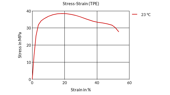 DSM Engineering Materials Arnitel EM740 Stress-Strain (TPE)