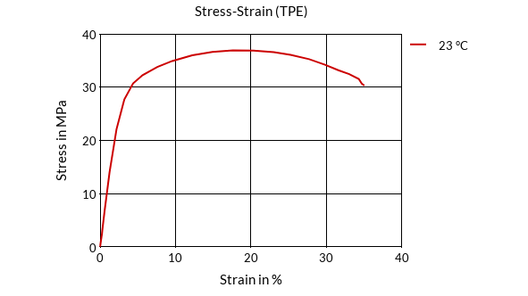 DSM Engineering Materials Arnitel EM740-H Stress-Strain (TPE)
