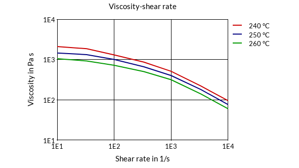 DSM Engineering Materials Arnitel EM740 Viscosity-Shear Rate