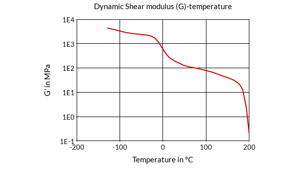 DSM Engineering Materials Arnitel HT7719 Dynamic Shear Modulus (G)-Temperature