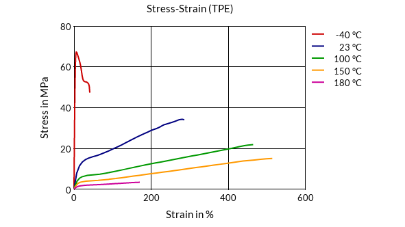 DSM Engineering Materials Arnitel HT7719 Stress-Strain (TPE)