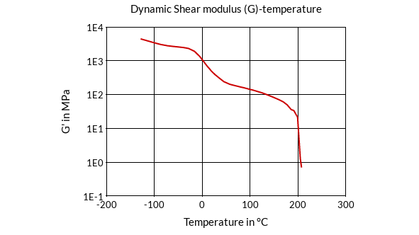 DSM Engineering Materials Arnitel HT8027 Dynamic Shear Modulus (G)-Temperature
